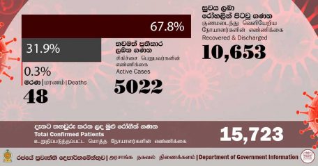 අද දින තෙක් ශ්‍රී ලංකාවේ කොවිඩ්-19 වෛරසය සම්බන්ධ ප්‍රස්ථාරික නිරූපණය